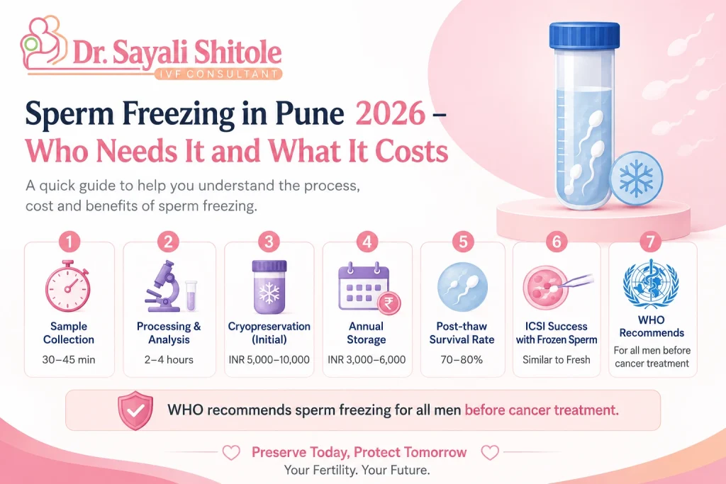 sperm freezing cost Pune 2026